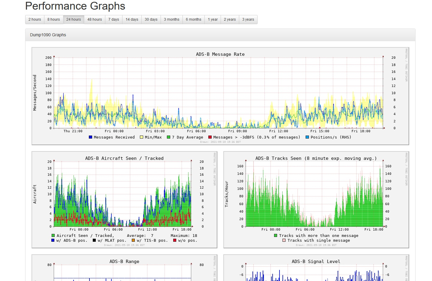 A screenshot of a web portal where several ADS-B performance graphs are displayed